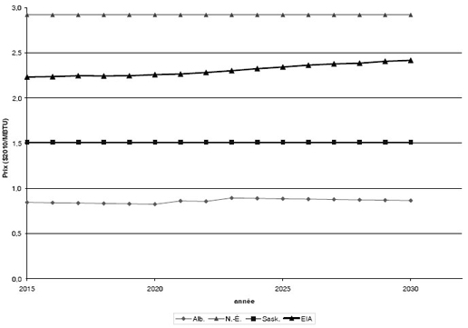 Graphique - Des renseignements complémentaires pour cette graphe se trouvent dans les paragraphes adjacents.