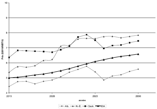 Graphique - Des renseignements complémentaires pour cette graphe se trouvent dans les paragraphes adjacents.
