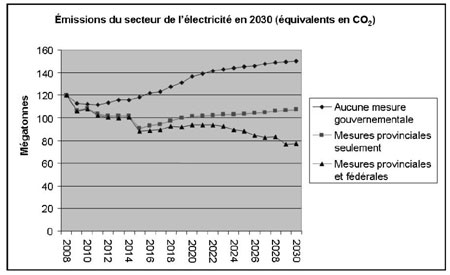 Graphique - Des renseignements complémentaires sur cette figure se trouvent dans les paragraphes adjacents.