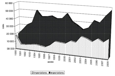 Graphique - Des renseignements complémentaires se trouvent dans les paragraphes adjacents.