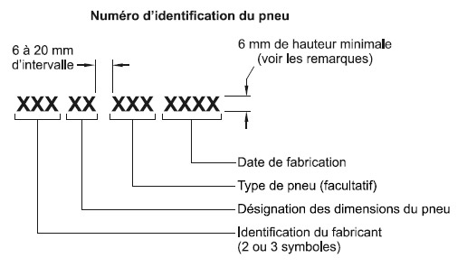 Figure indiquant quels éléments se compose le numéro d'dentification du pneu