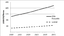 SCC estimates (2010 Canadian dollars per tonne)