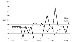 Nova Scotia electricity inflows and outflows from New Brunswick