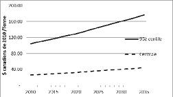 Estimations du CSC (dollars canadiens de 2010 par tonne)