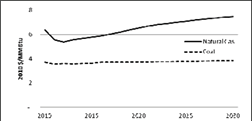 Fuel prices used in the analysis