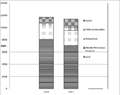 Generation by major fuel types in Nova Scotia