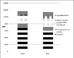 Production par principaux types de combustibles en Nouvelle-Écosse