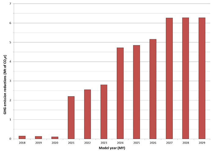 Figure 2: GHG emission reductions from MY2018-2029 Phase 2 vehicles over the 2018–2050 period
