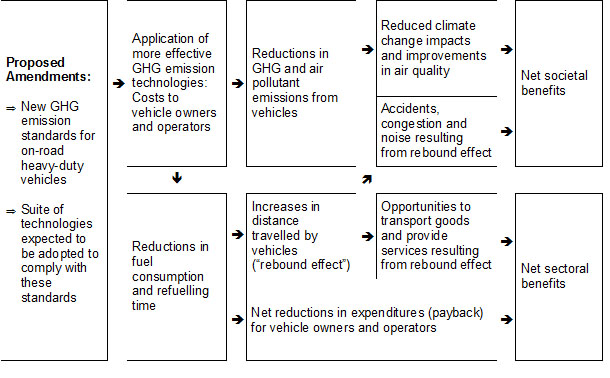 Figure 1: Logic model for the analysis of the proposed Amendments