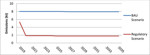 Figure 1: Fugitive VOC releases (excluding methane) in the BAU and regulatory scenarios