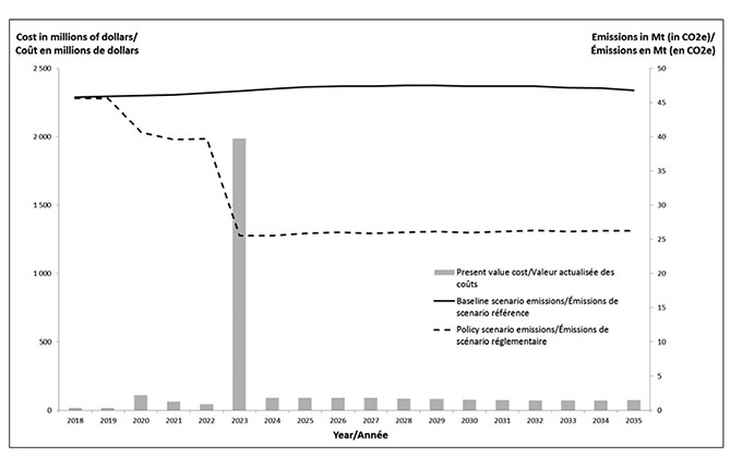 Figure 1 : Émissions de méthane du scénario de référence et du scénario réglementaire, et coûts annuels de la conformité