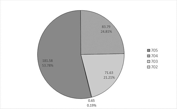 Figure 1 : Coût par groupe d'exploitants aériens (en dollars canadiens de 2016, actualisés)
