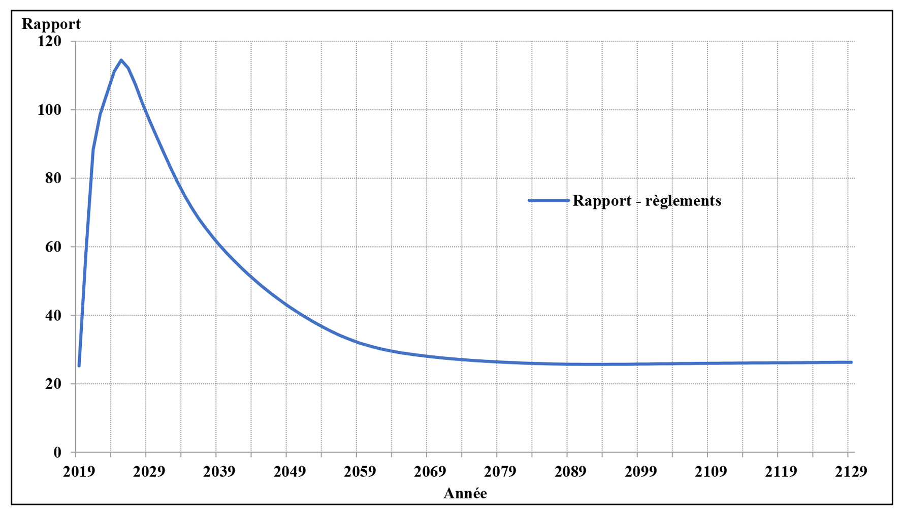 Graphique 1 : Rapport des actifs et des dépenses — bonification du RPC avec les taux de cotisation minimaux