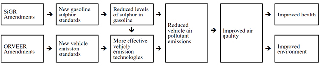 This figure shows the Logic model for the analysis of the Amendments.