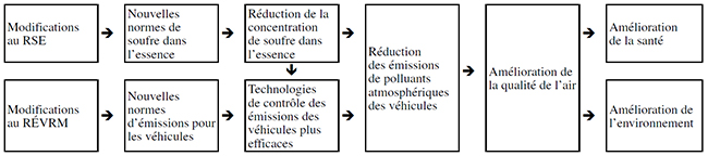 Modèle logique pour l’analyse des modifications.