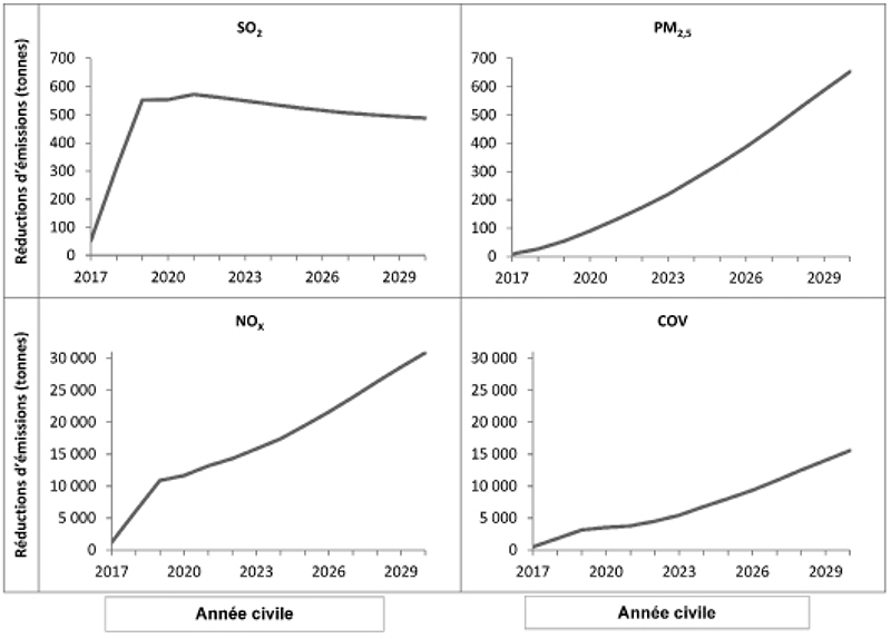Cette figure présente les réductions à l’échelle nationale des émissions primaires annuelles de polluants atmosphériques clés des véhicules routiers au Canada découlant des modifications par rapport au scénario de référence.