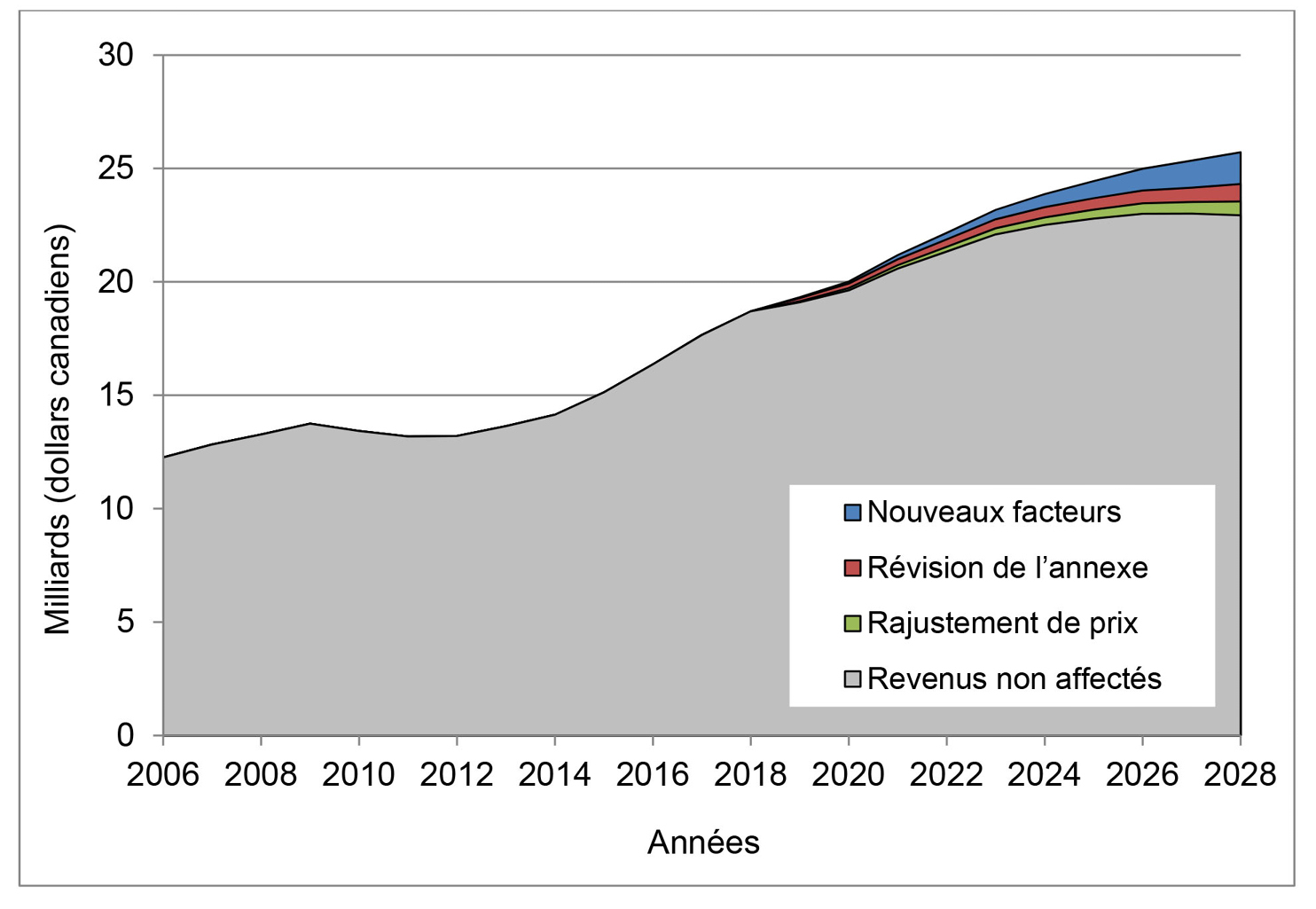 Graphique-Des renseignements complémentaires se trouvent dans les paragraphes adjacents.