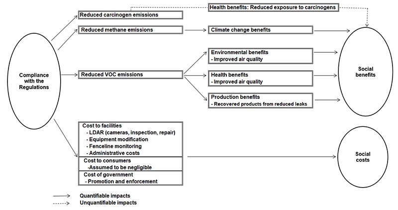Logic model to show the impacts from compliance with the Regulations, grouped by benefits and costs.