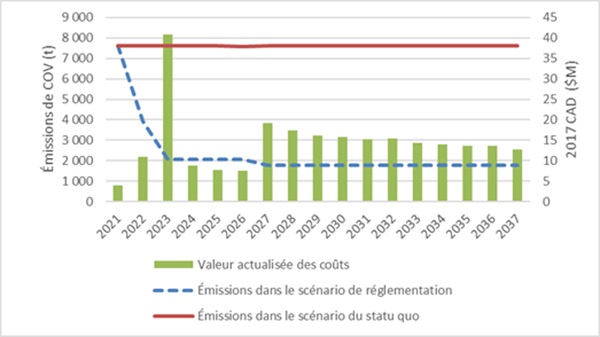 Comparaison des émissions de COV dans les scénarios du statu quo et la réglementation et sur les coûts marginaux actualisés, de 2021 à 2037. - Version textuelle ci-dessous