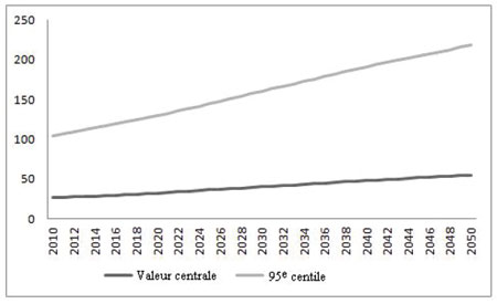 Charte - Estimations du coût social du carbone (en dollars canadiens de 2010/tonne)