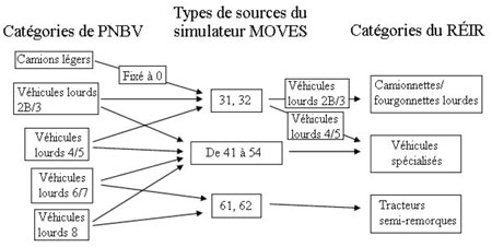 Graphique - Catégories de poids nominal brut du véhicule, du simulateur MOVES et du Résumé de l’étude d’impact de la réglementation pour cette analyse