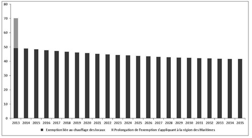 Figure 4 : Réductions progressives annuelles du contenu renouvelable (ML)
