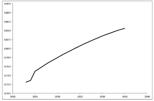 Figure 2 : Prix de gros du diesel le litre avant taxes, en dollars canadiens de 2012