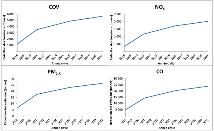 Figure 1 : Estimations des réductions d'émissions de polluants atmosphériques provenant de PMAC au Canada selon l'approche harmonisée en matière de réglementation