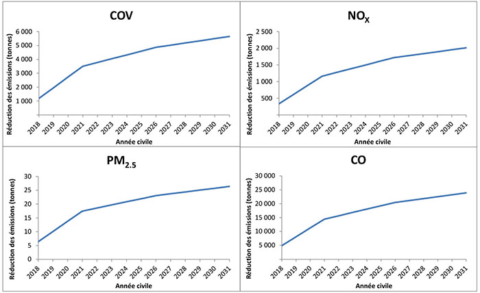 Figure 1 : Estimations des réductions d'émissions de polluants atmosphériques provenant de PMAC au Canada selon l'approche harmonisée en matière de réglementation