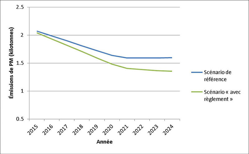 La figure 2 montre les estimations des émissions de PM.