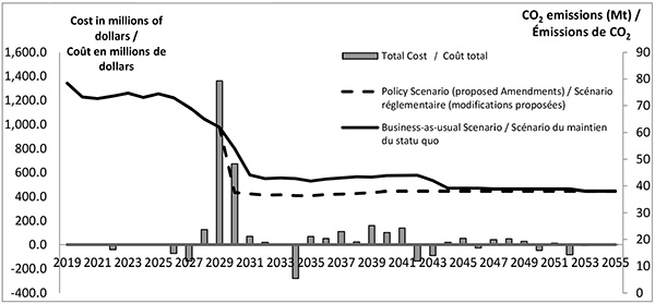 Figure 4: Baseline scenario and policy scenario CO<sub>2</sub> emissions and compliance costs by year