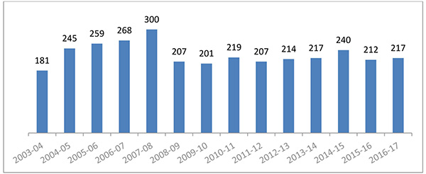 Total annual notification and ARC request filings