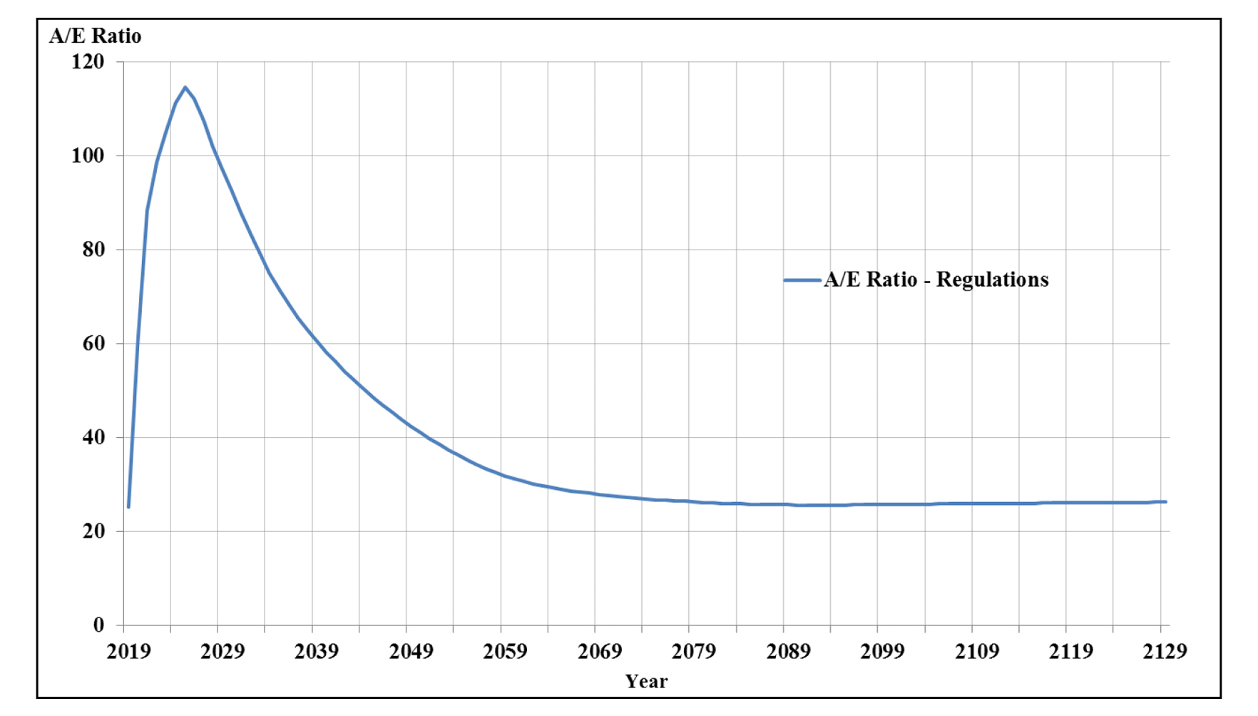 Chart 1: Asset-to-expenditure ratio — CPP enhancement under the minimum contribution rates