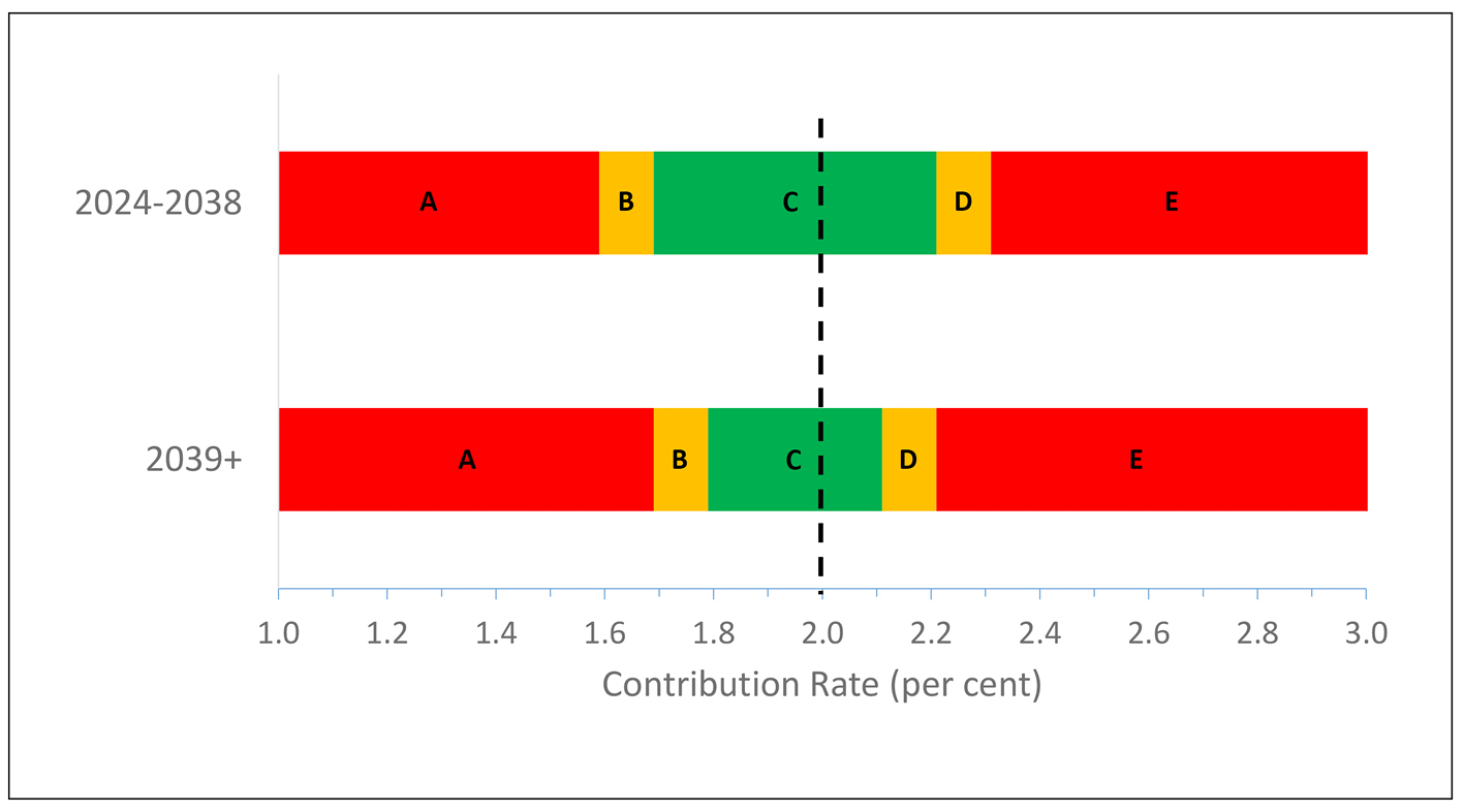 Chart 2: Action triggers — First additional minimum contribution rate