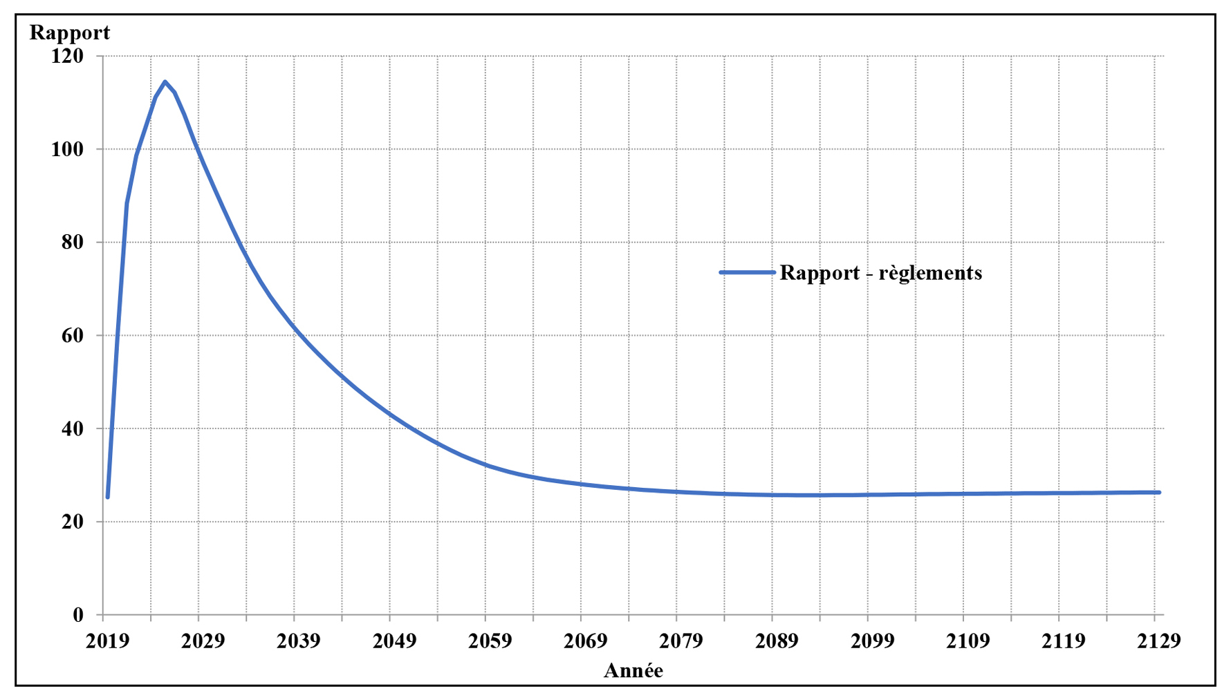 Graphique 1 : Rapport des actifs et des dépenses — bonification du RPC avec les taux de cotisation minimaux