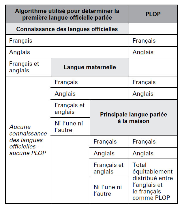 Tableau PLOP&nbsp;: la première langue officielle parlée - Description ci-dessous