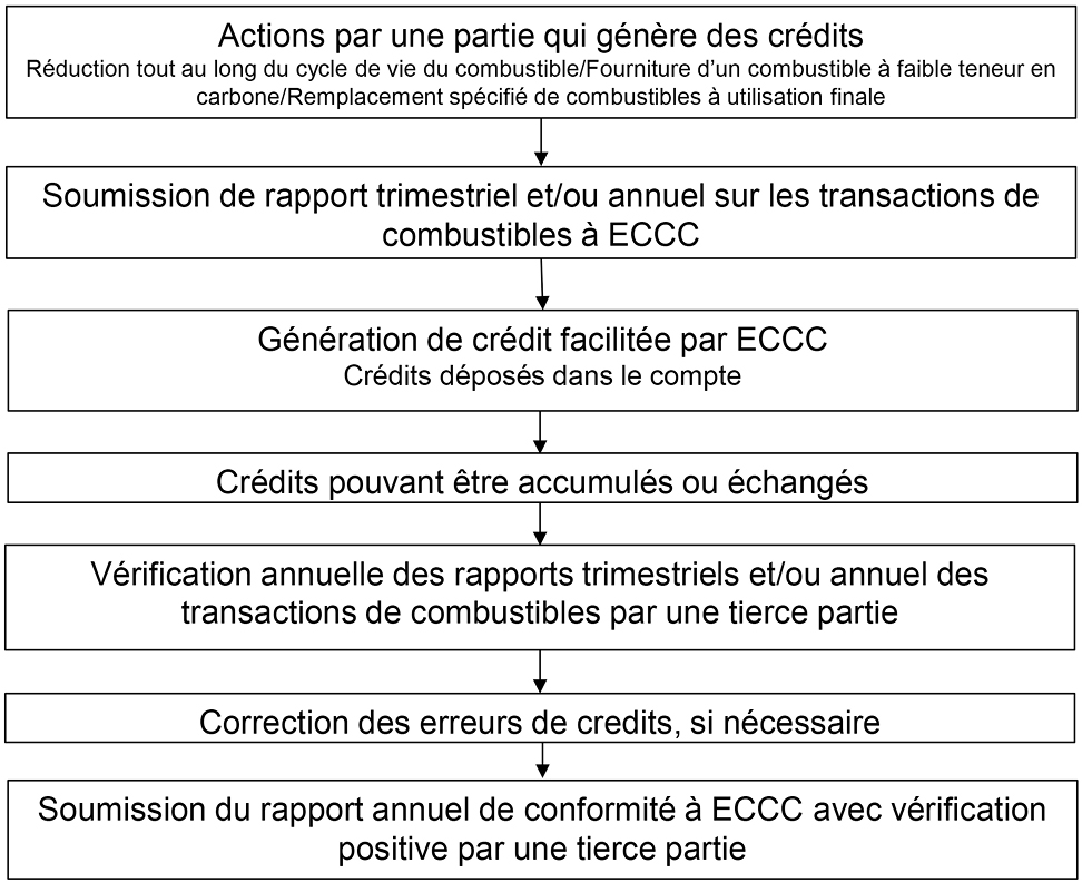 Diagramme-Des renseignements compl&eacute;mentaires se trouvent dans les paragraphes adjacents.