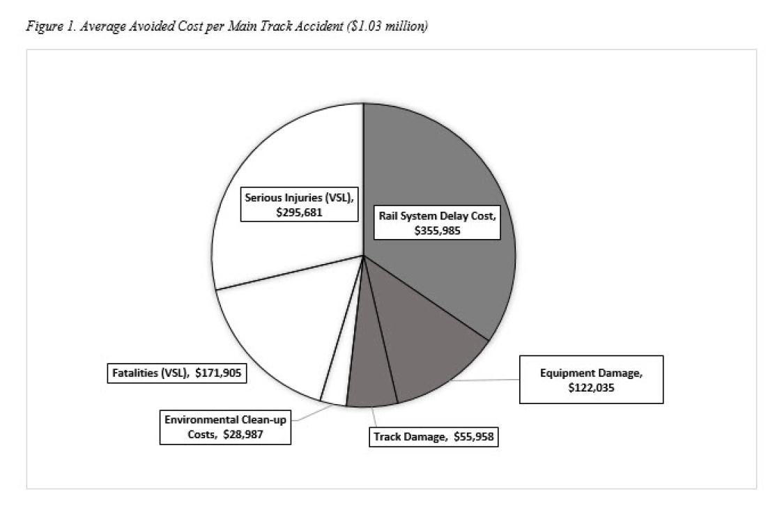 Figure 1: Average avoided cost per main track accident ($1.03 million)