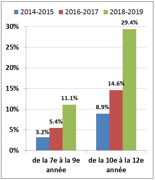 L’usage de produits de vapotage au cours des 30 derniers jours chez les élèves de la 7e à la 9e année et de la 10e et 12e année pendant la période de 2014 à 2019 - Version textuelle ci-dessous