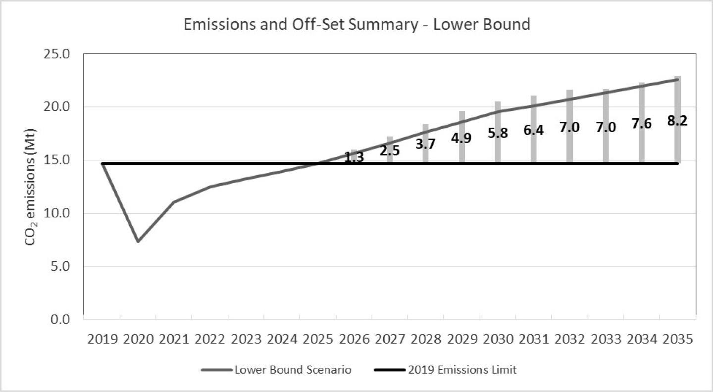 Emissions and Off-Set Summary – Lower Bound - Text version below