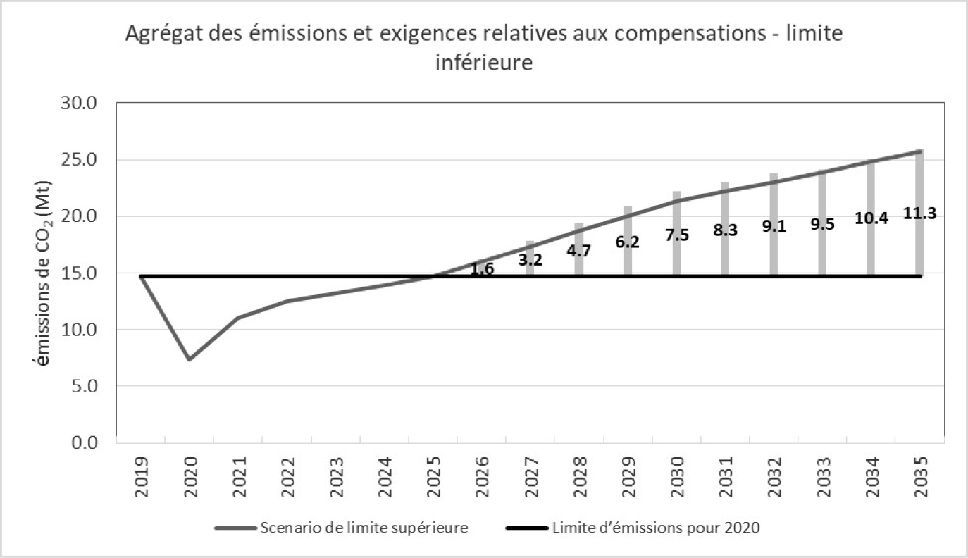 Agr&eacute;gat des &eacute;missions et exigences relatives aux compensations&nbsp;&ndash;&nbsp;limite inf&eacute;rieure - Version textuelle ci-dessous