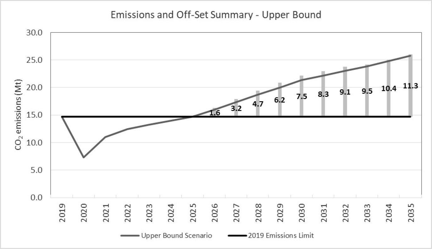 Emissions and Off-Set Summary – Upper Bound - Text version below