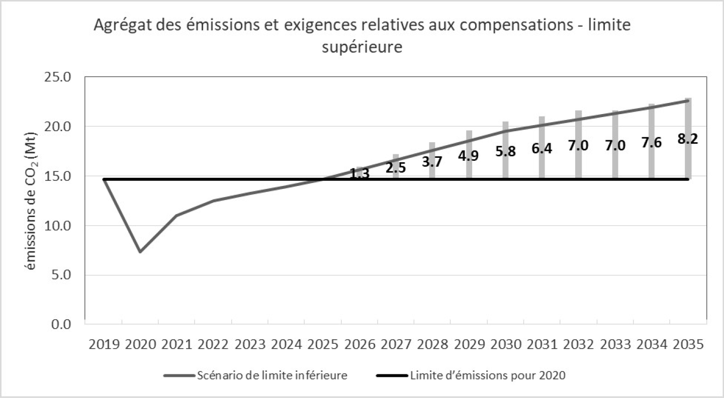 Agr&eacute;gat des &eacute;missions et exigences relatives aux compensations&nbsp;&ndash;&nbsp;limite sup&eacute;rieure - Version textuelle ci-dessous