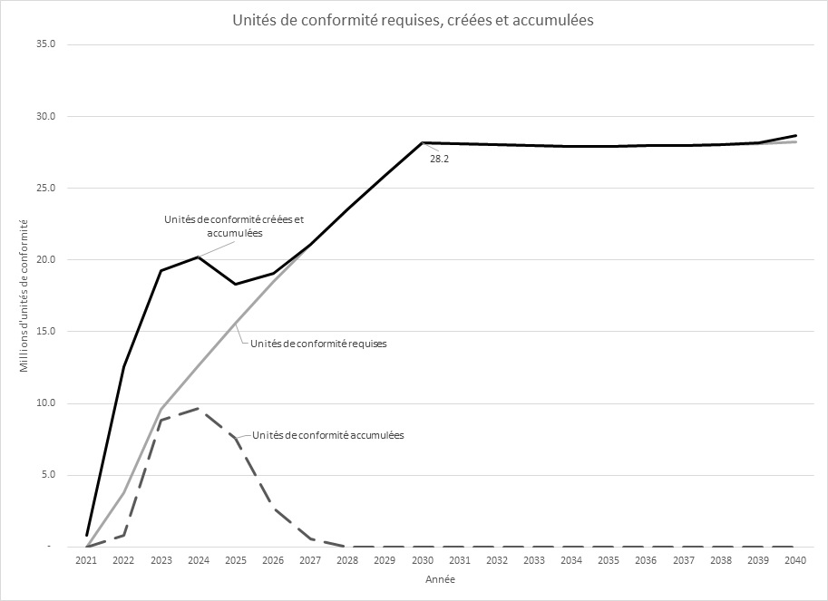 Figure 1 : Nombre estimatif d’unités de conformité requises, créées et accumulées, 2021-2040 (millions) - description ci-dessous