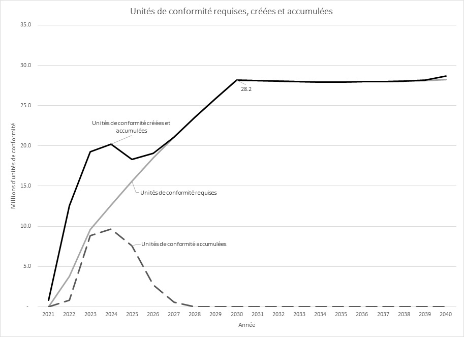 Figure 1 : Nombre estimatif d’unités de conformité requises, créées et accumulées, 2021-2040 (millions) - description ci-dessous