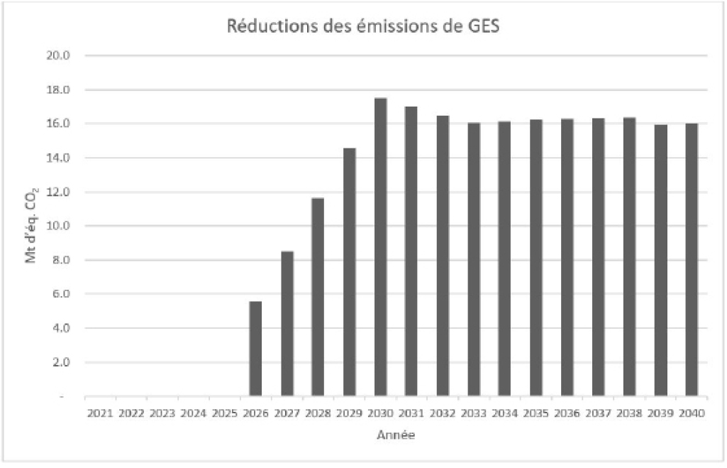 Figure 2 : Réductions différentielles des émissions de GES par an - description ci-dessous