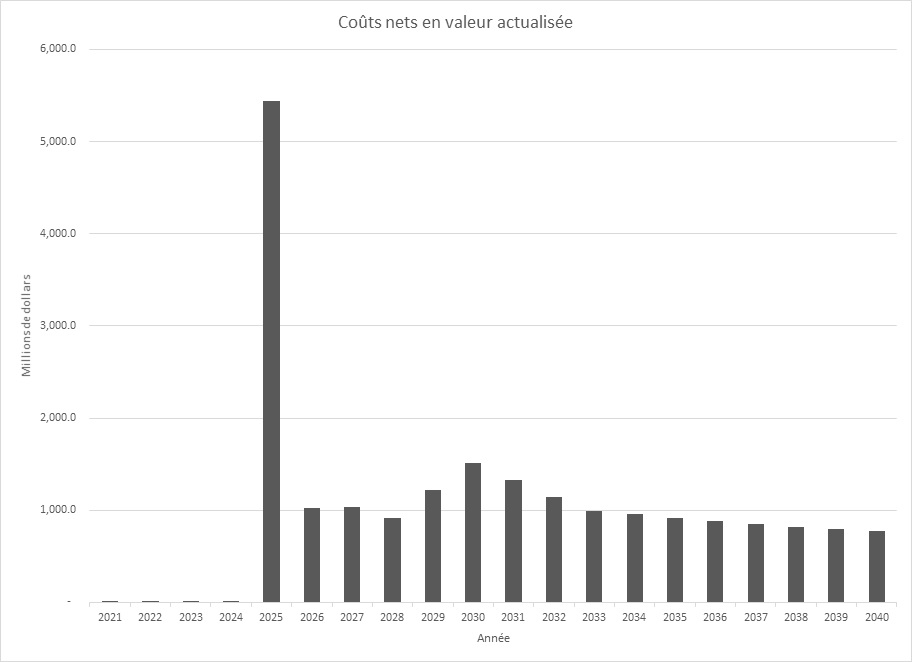 Figure 3 : Valeur actualisée des coûts nets par an - description ci-dessous