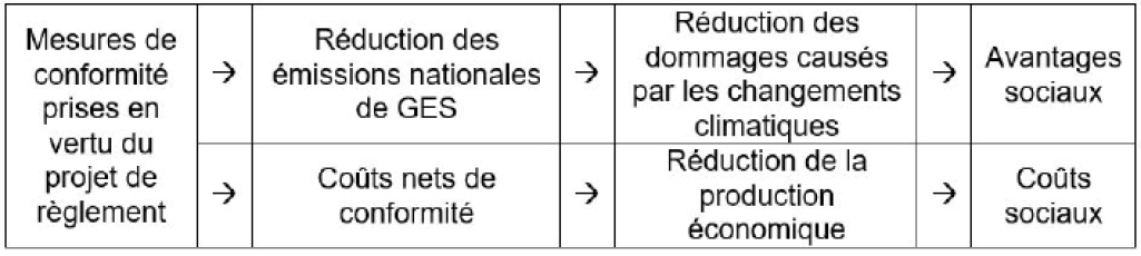 Figure 4 : Modèle logique de l’analyse du projet de règlement