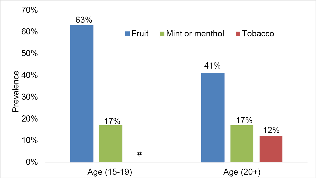 Flavour categories most often used among past-30-day vapers, by age group (CTNS, 2020) – Text version below the graph