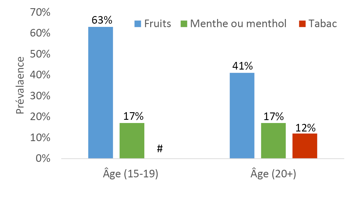 Catégories d'arômes les plus fréquemment consommées par les vapoteurs au cours des 30 jours précédents, par groupe d'âge (ECTN, 2020) – Version textuelle en dessous du graphique